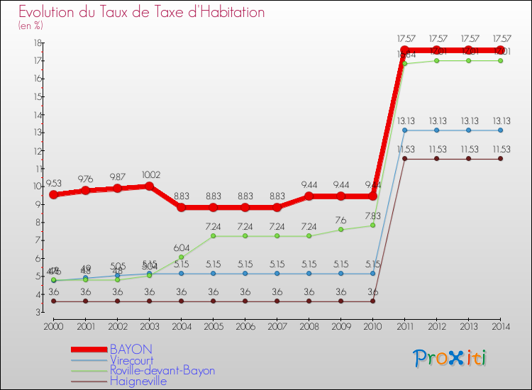Evolution du taux de la taxe d'habitation pour BAYON et les communes proches de 2000 à 2014 Comparaison des taux de la taxe d'habitation pour BAYON et les communes voisines de 2000 à 2014