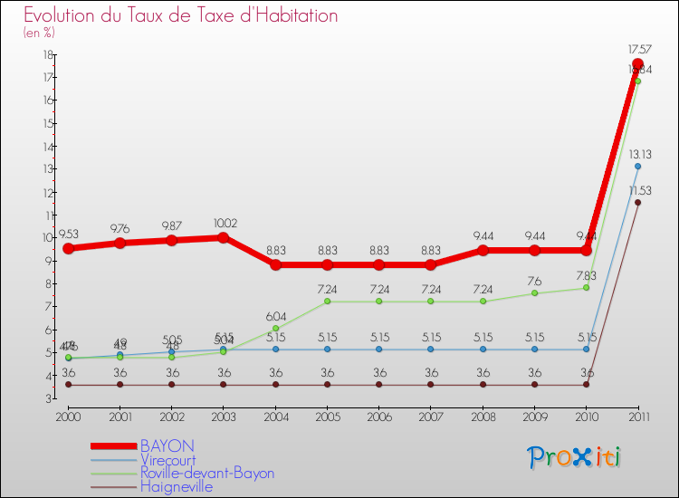 Evolution du taux de la taxe d'habitation pour BAYON et les communes proches Comparaison des taux de la taxe d'habitation pour BAYON et les communes voisines