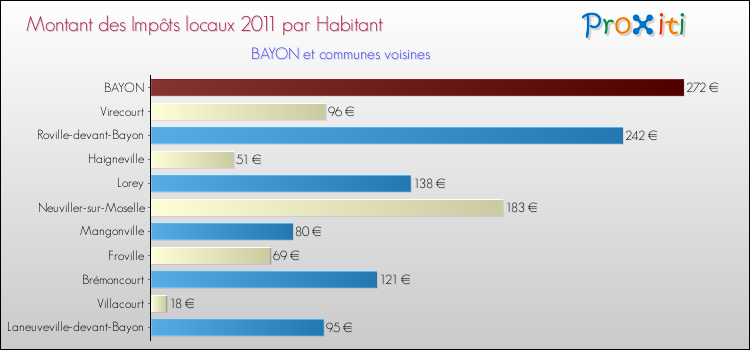 Montant des impôts locaux par Habitant pour BAYON et les communes proches Comparaison des impôts locaux par habitant pour BAYON et les communes voisines