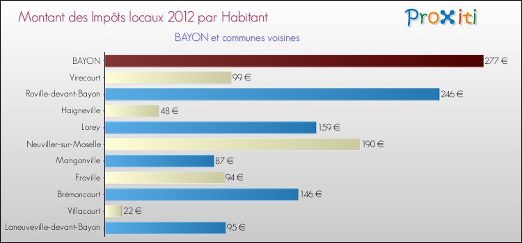 Montant des impôts locaux par Habitant pour BAYON et les communes proches Comparaison des impôts locaux par habitant pour BAYON et les communes voisines