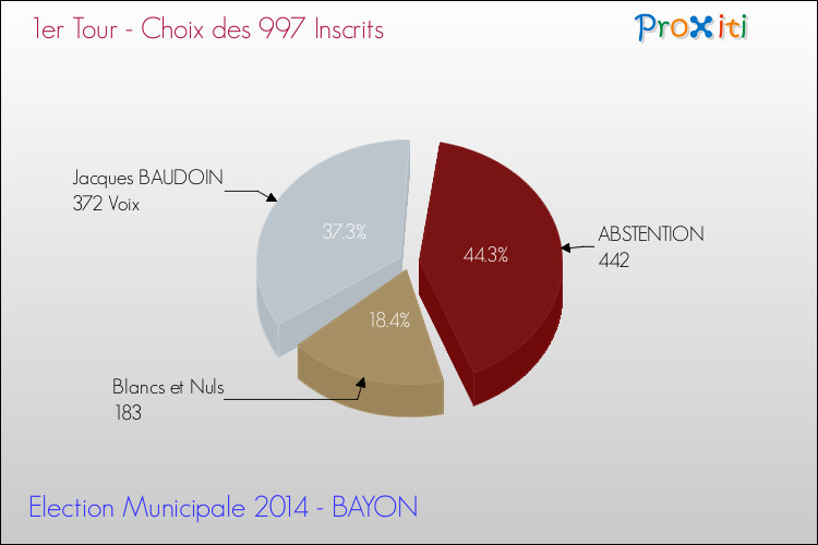 Résultats par rapport aux inscrits au 1er Tour des Elections Municipales 2014 de la commune de BAYON Elections Municipales 2014 - Résultats par rapport aux inscrits au 1er Tour pour la commune de BAYON