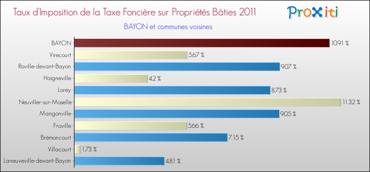 Taux d'imposition de la taxe foncière sur le bati 2011 pour BAYON et les communes proches Comparaison des taux d'imposition de la taxe foncière sur le bati 2011 pour BAYON et les communes voisines