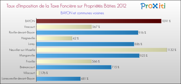 Taux d'imposition de la taxe foncière sur le bati 2012 pour BAYON et les communes proches Comparaison des taux d'imposition de la taxe foncière sur le bati 2012 pour BAYON et les communes voisines