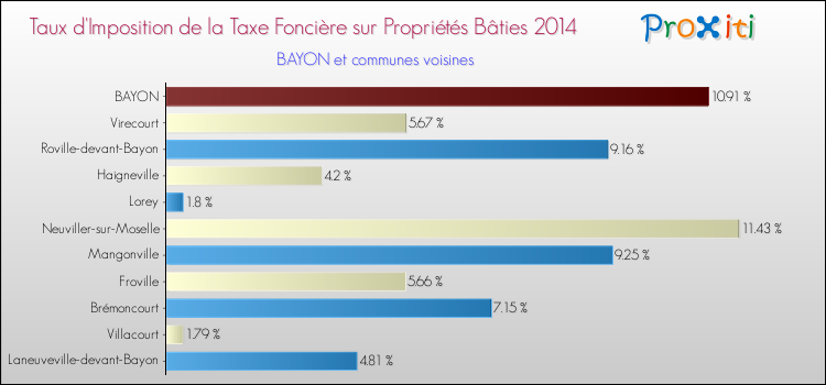 Taux d'imposition de la taxe foncière sur le bati 2014 pour BAYON et les communes proches Comparaison des taux d'imposition de la taxe foncière sur le bati 2014 pour BAYON et les communes voisines
