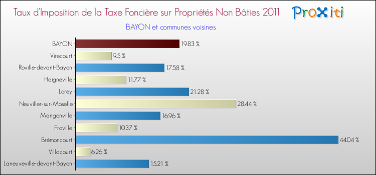 Taux d'imposition de la taxe foncière sur les immeubles et terrains non batis 2011 pour BAYON et les communes proches Comparaison des taux d'imposition de la taxe foncière sur les immeubles et terrains non batis 2011 pour BAYON et les communes voisines