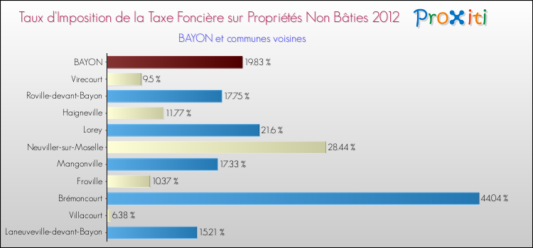 Taux d'imposition de la taxe foncière sur les immeubles et terrains non batis 2012 pour BAYON et les communes proches Comparaison des taux d'imposition de la taxe foncière sur les immeubles et terrains non batis 2012 pour BAYON et les communes voisines