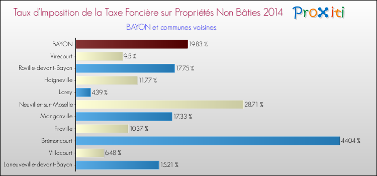 Taux d'imposition de la taxe foncière sur les immeubles et terrains non batis 2014 pour BAYON et les communes proches Comparaison des taux d'imposition de la taxe foncière sur les immeubles et terrains non batis 2014 pour BAYON et les communes voisines