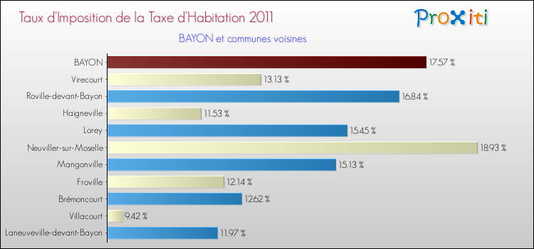 Taux d'imposition de la taxe d'habitation 2011 pour BAYON et les communes proches Comparaison des taux d'imposition de la taxe d'habitation 2011 pour BAYON et les communes voisines