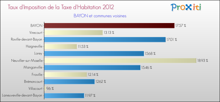 Taux d'imposition de la taxe d'habitation 2012 pour BAYON et les communes proches Comparaison des taux d'imposition de la taxe d'habitation 2012 pour BAYON et les communes voisines