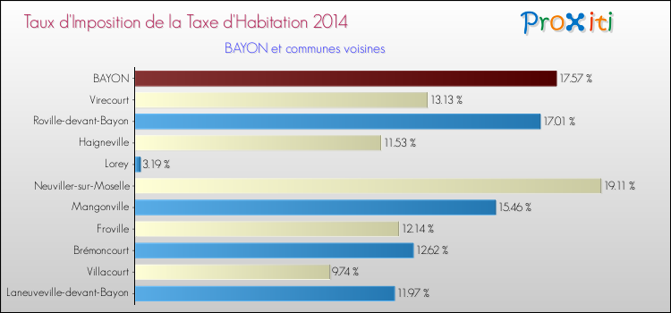 Taux d'imposition de la taxe d'habitation 2014 pour BAYON et les communes proches Comparaison des taux d'imposition de la taxe d'habitation 2014 pour BAYON et les communes voisines