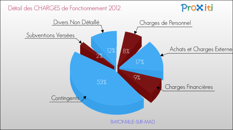 Décomposition des Charges de Fonctionnement 2012 de la commune de BAYONVILLE-SUR-MAD Charges de Fonctionnement 2012 pour la commune de BAYONVILLE-SUR-MAD