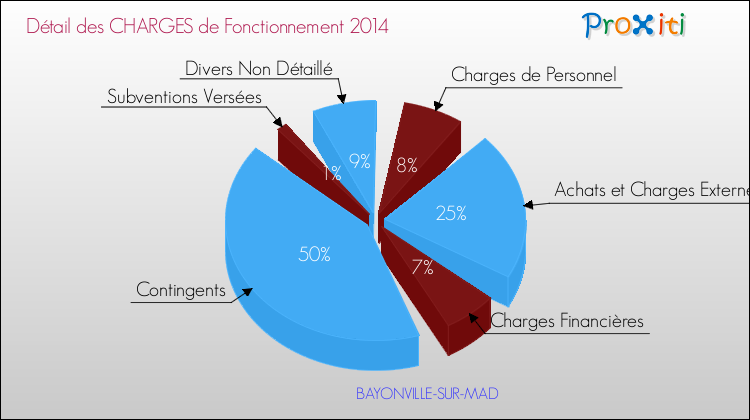 Décomposition des Charges de Fonctionnement 2014 de la commune de BAYONVILLE-SUR-MAD Charges de Fonctionnement 2014 pour la commune de BAYONVILLE-SUR-MAD