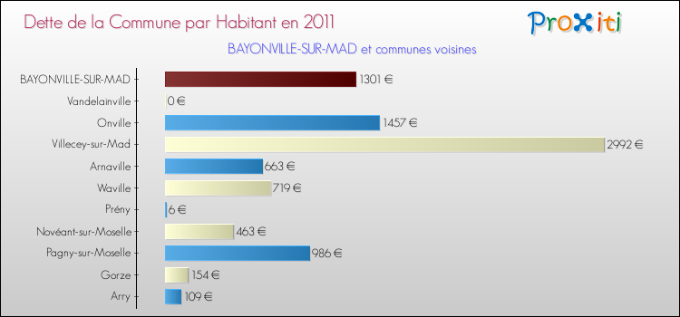 Dette par habitant de la commune en 2011 pour BAYONVILLE-SUR-MAD et les communes proches Comparaison de la dette par habitant de la commune en 2011 pour BAYONVILLE-SUR-MAD et les communes voisines
