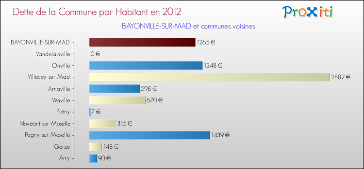 Dette par habitant de la commune en 2012 pour BAYONVILLE-SUR-MAD et les communes proches Comparaison de la dette par habitant de la commune en 2012 pour BAYONVILLE-SUR-MAD et les communes voisines