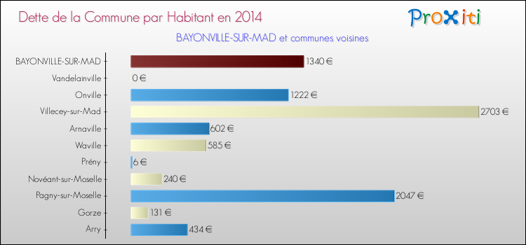 Dette par habitant de la commune en 2014 pour BAYONVILLE-SUR-MAD et les communes proches Comparaison de la dette par habitant de la commune en 2014 pour BAYONVILLE-SUR-MAD et les communes voisines