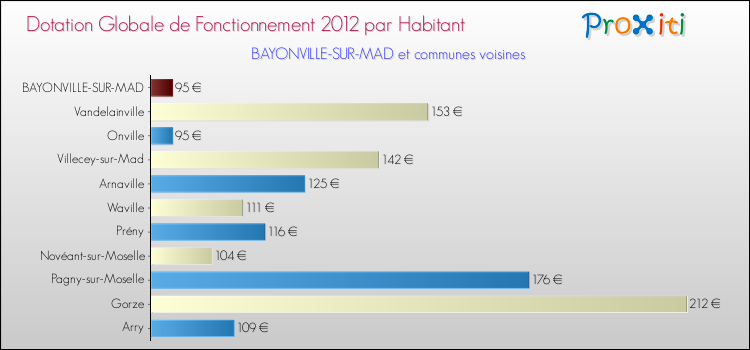 Montant des dotations globales de fonctionnement DGF par Habitant pour BAYONVILLE-SUR-MAD et les communes proches Comparaison des des dotations globales de fonctionnement DGF par habitant pour BAYONVILLE-SUR-MAD et les communes voisines