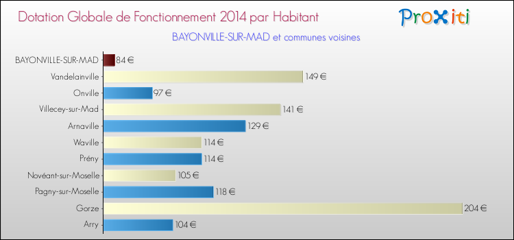 Montant des dotations globales de fonctionnement DGF par Habitant pour BAYONVILLE-SUR-MAD et les communes proches en 2014. Comparaison des des dotations globales de fonctionnement DGF par habitant pour BAYONVILLE-SUR-MAD et les communes voisines en 2014.