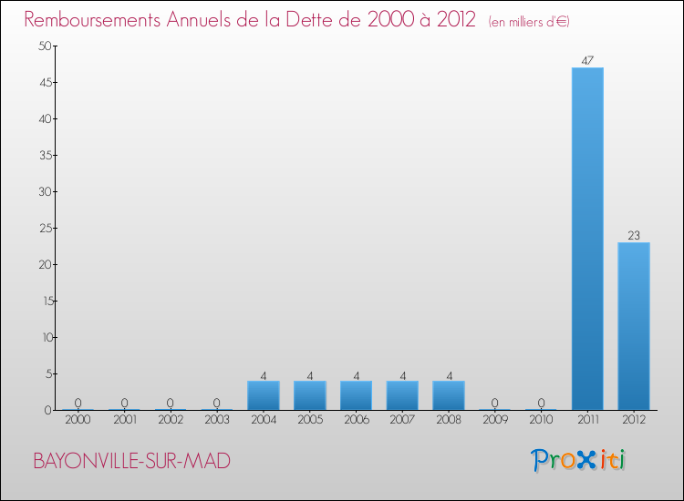 Evolution de l'annuité de la dette pour la commune de BAYONVILLE-SUR-MAD de 2000 à 2012 Annuités de la dette pour BAYONVILLE-SUR-MAD de 2000 à 2012
