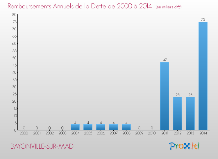 Evolution de l'annuité de la dette pour la commune de BAYONVILLE-SUR-MAD de 2000 à 2014 Annuités de la dette pour BAYONVILLE-SUR-MAD de 2000 à 2014