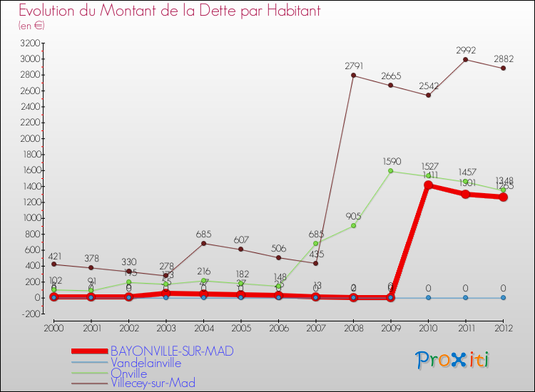 Evolution de la dette par habitant pour la commune de BAYONVILLE-SUR-MAD et les communes proches de 2000 à 2012 Comparaison de la dette par habitant pour BAYONVILLE-SUR-MAD et les communes voisines de 2000 à 2012
