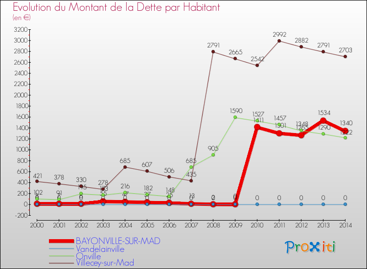 Evolution de la dette par habitant pour la commune de BAYONVILLE-SUR-MAD et les communes proches de 2000 à 2014 Comparaison de la dette par habitant pour BAYONVILLE-SUR-MAD et les communes voisines de 2000 à 2014