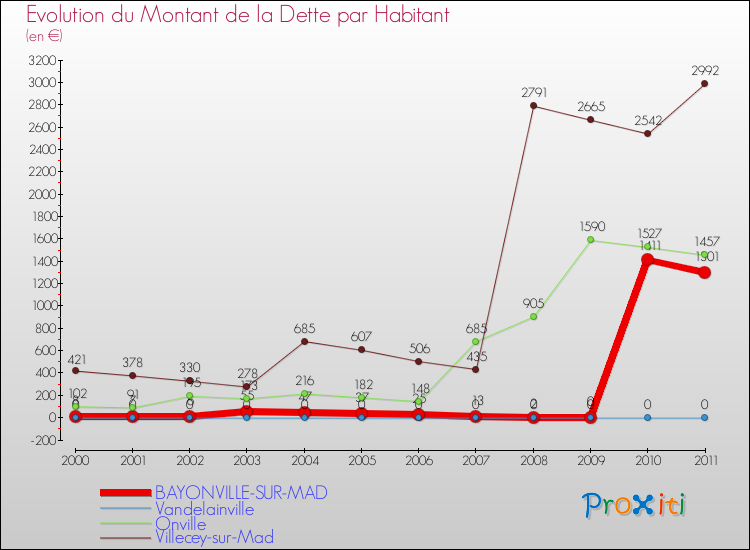 Evolution de la dette par habitant pour la commune de BAYONVILLE-SUR-MAD et les communes proches Comparaison de la dette par habitant pour BAYONVILLE-SUR-MAD et les communes voisines