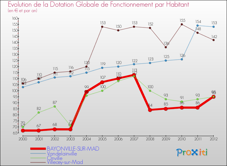 Evolution et montant de la dotation globale de fonctionnement par Habitant pour BAYONVILLE-SUR-MAD et les communes proches Comparaison des dotations globales de fonctionnement par habitant pour BAYONVILLE-SUR-MAD et les communes voisines