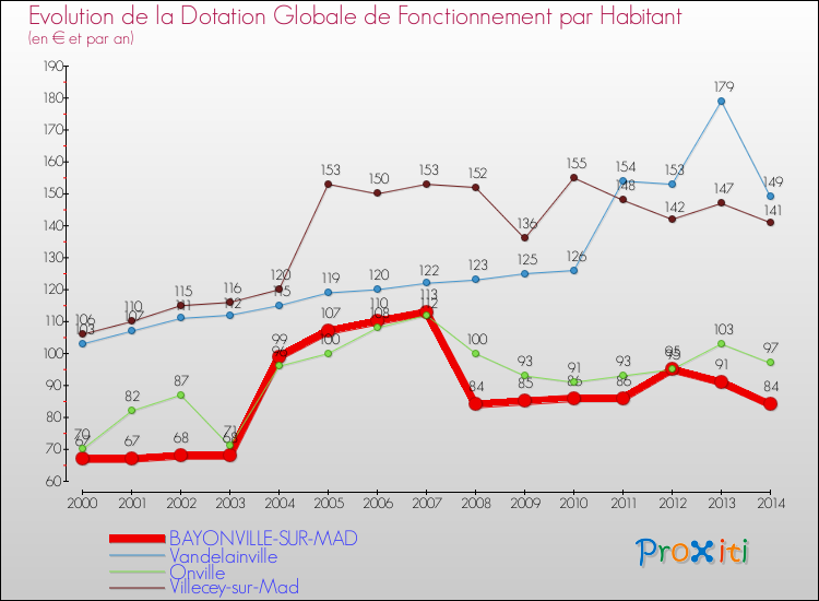 Evolution et montant de la dotation globale de fonctionnement par Habitant pour BAYONVILLE-SUR-MAD et les communes proches de 2000 à 2014. Comparaison des dotations globales de fonctionnement par habitant pour BAYONVILLE-SUR-MAD et les communes voisines de 2000 à 2014.