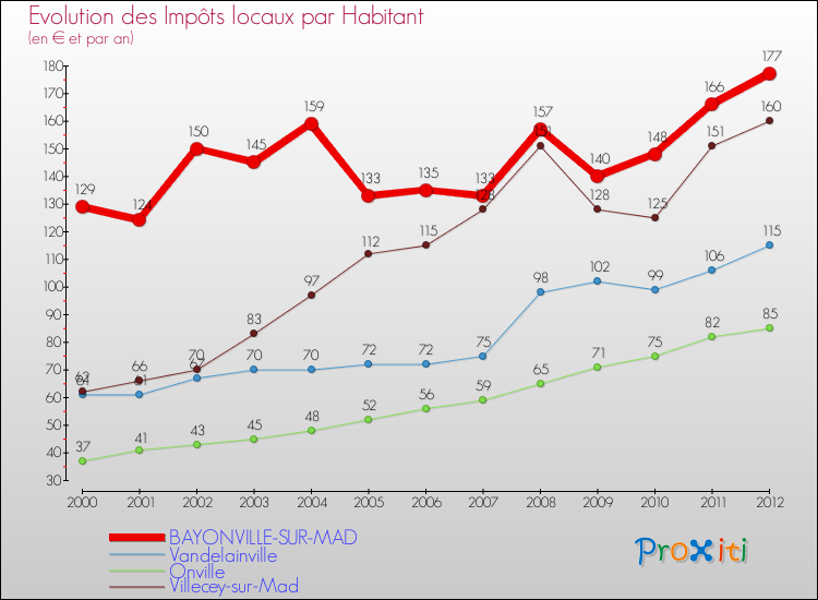 Evolution et montant des impôts locaux par Habitant pour BAYONVILLE-SUR-MAD et les communes proches Comparaison des impôts locaux par habitant pour BAYONVILLE-SUR-MAD et les communes voisines