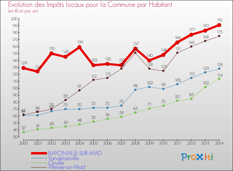 Evolution et montant des impôts locaux par Habitant pour BAYONVILLE-SUR-MAD et les communes proches de 2000 à 2014 Comparaison des impôts locaux par habitant pour BAYONVILLE-SUR-MAD et les communes voisines de 2000 à 2014