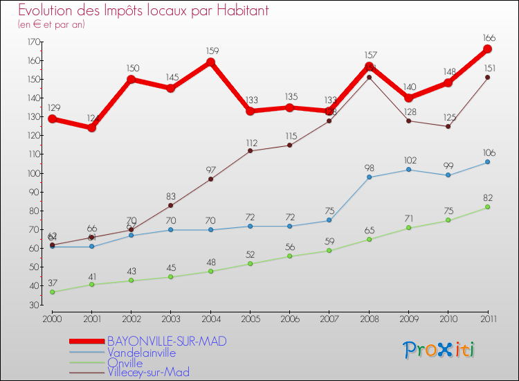 Evolution et montant des impôts locaux par Habitant pour BAYONVILLE-SUR-MAD et les communes proches Comparaison des impôts locaux par habitant pour BAYONVILLE-SUR-MAD et les communes voisines