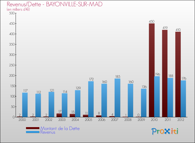 Evolution comparée de la dette et des revenus pour la commune de BAYONVILLE-SUR-MAD de 2000 à 2012 Comparaison de la dette et des revenus pour BAYONVILLE-SUR-MAD de 2000 à 2012