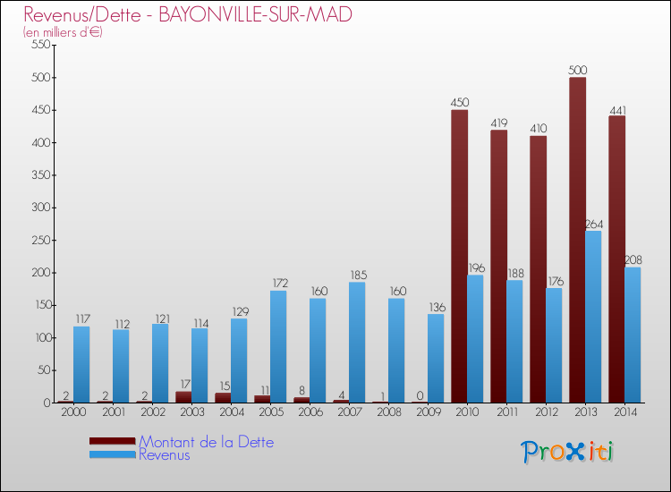 Evolution comparée de la dette et des revenus pour la commune de BAYONVILLE-SUR-MAD de 2000 à 2014 Comparaison de la dette et des revenus pour BAYONVILLE-SUR-MAD de 2000 à 2014