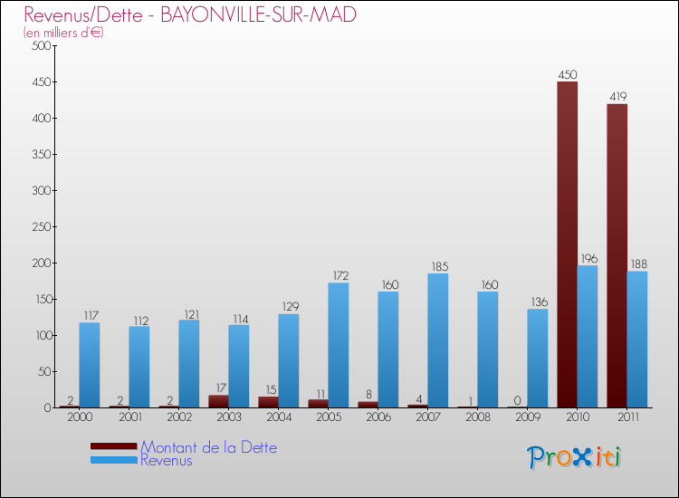 Evolution comparée de la dette et des revenus pour la commune de BAYONVILLE-SUR-MAD de 2000 à 2011 Comparaison de la dette et des revenus pour BAYONVILLE-SUR-MAD de 2000 à 2011
