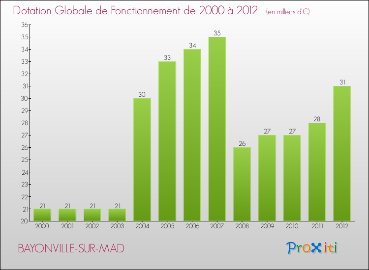 Evolution du montant de la Dotation Globale de Fonctionnement pour la commune de BAYONVILLE-SUR-MAD de 2000 à 2012 Evolution du montant de la Dotation Globale de Fonctionnement pour BAYONVILLE-SUR-MAD de 2000 à 2012