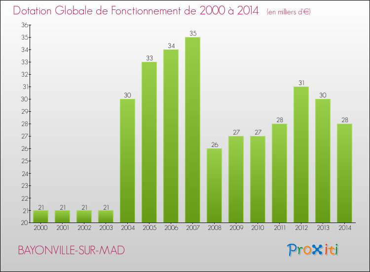 Evolution du montant de la Dotation Globale de Fonctionnement pour la commune de BAYONVILLE-SUR-MAD de 2000 à 2014 Evolution du montant de la Dotation Globale de Fonctionnement pour BAYONVILLE-SUR-MAD de 2000 à 2014
