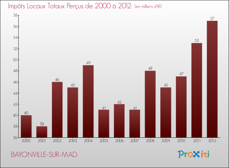 Evolution des Impôts Locaux pour la commune de BAYONVILLE-SUR-MAD de 2000 à 2012 Evolution des Impôts Locaux pour BAYONVILLE-SUR-MAD de 2000 à 2012