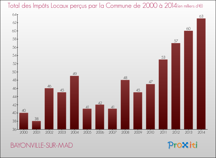Evolution des Impôts Locaux pour la commune de BAYONVILLE-SUR-MAD de 2000 à 2014 Evolution des Impôts Locaux pour BAYONVILLE-SUR-MAD de 2000 à 2014