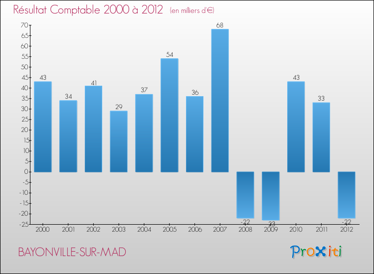 Evolution du résultat comptable pour la commune de BAYONVILLE-SUR-MAD de 2000 à 2012 Evolution du résultat comptable pour BAYONVILLE-SUR-MAD de 2000 à 2012