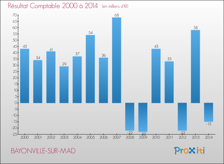 Evolution du résultat comptable pour la commune de BAYONVILLE-SUR-MAD de 2000 à 2014 Evolution du résultat comptable pour BAYONVILLE-SUR-MAD de 2000 à 2014