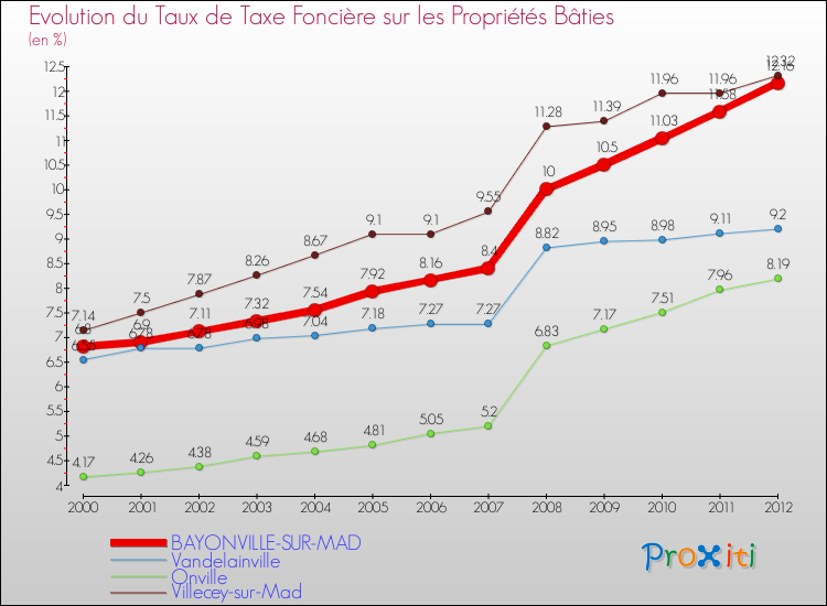 Evolution du taux de la taxe foncière sur le bati pour BAYONVILLE-SUR-MAD et les communes proches de 2000 à 2012 Comparaison des taux de taxe foncière sur le bati pour BAYONVILLE-SUR-MAD et les communes voisines de 2000 à 2012