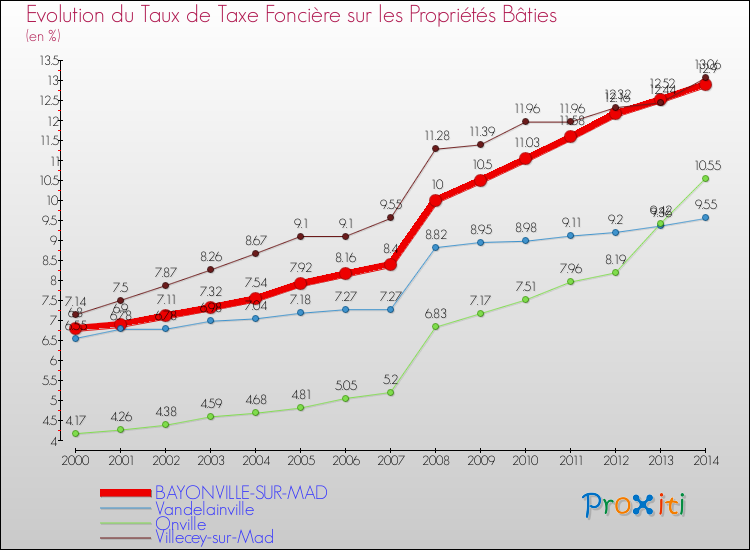 Evolution du taux de la taxe foncière sur le bati pour BAYONVILLE-SUR-MAD et les communes proches de 2000 à 2014 Comparaison des taux de taxe foncière sur le bati pour BAYONVILLE-SUR-MAD et les communes voisines de 2000 à 2014