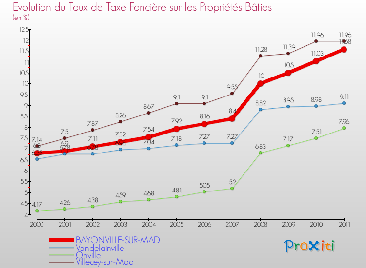 Evolution du taux de la taxe foncière sur le bati pour BAYONVILLE-SUR-MAD et les communes proches Comparaison des taux de taxe foncière sur le bati pour BAYONVILLE-SUR-MAD et les communes voisines