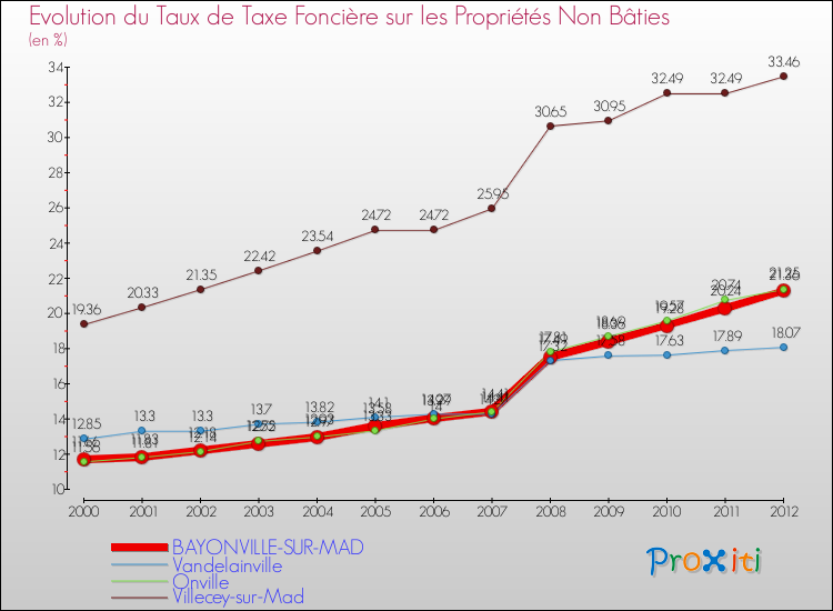 Evolution du taux de la taxe foncière sur les immeubles et terrains non batis pour BAYONVILLE-SUR-MAD et les communes proches de 2000 à 2012 Comparaison des taux de la taxe foncière sur les immeubles et terrains non batis pour BAYONVILLE-SUR-MAD et les communes voisines de 2000 à 2012