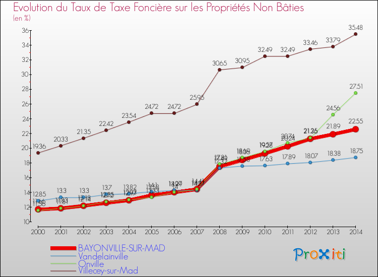 Evolution du taux de la taxe foncière sur les immeubles et terrains non batis pour BAYONVILLE-SUR-MAD et les communes proches de 2000 à 2014 Comparaison des taux de la taxe foncière sur les immeubles et terrains non batis pour BAYONVILLE-SUR-MAD et les communes voisines de 2000 à 2014