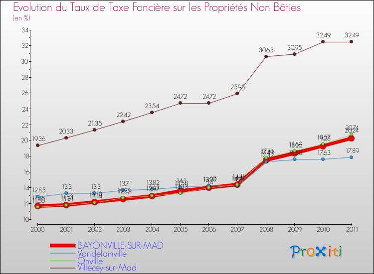 Evolution du taux de la taxe foncière sur les immeubles et terrains non batis pour BAYONVILLE-SUR-MAD et les communes proches Comparaison des taux de la taxe foncière sur les immeubles et terrains non batis pour BAYONVILLE-SUR-MAD et les communes voisines