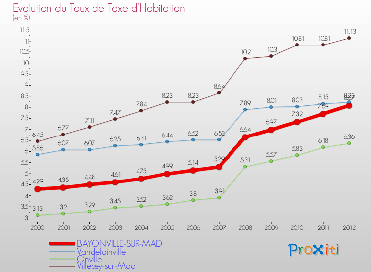 Evolution du taux de la taxe d'habitation pour BAYONVILLE-SUR-MAD et les communes proches Comparaison des taux de la taxe d'habitation pour BAYONVILLE-SUR-MAD et les communes voisines
