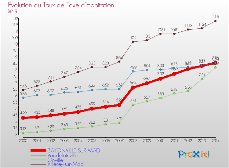 Evolution du taux de la taxe d'habitation pour BAYONVILLE-SUR-MAD et les communes proches de 2000 à 2014 Comparaison des taux de la taxe d'habitation pour BAYONVILLE-SUR-MAD et les communes voisines de 2000 à 2014