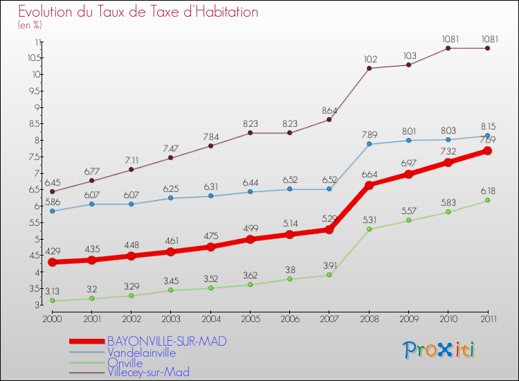 Evolution du taux de la taxe d'habitation pour BAYONVILLE-SUR-MAD et les communes proches Comparaison des taux de la taxe d'habitation pour BAYONVILLE-SUR-MAD et les communes voisines