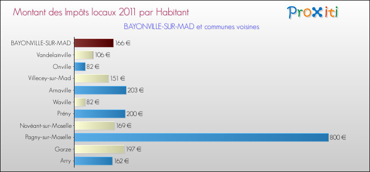 Montant des impôts locaux par Habitant pour BAYONVILLE-SUR-MAD et les communes proches Comparaison des impôts locaux par habitant pour BAYONVILLE-SUR-MAD et les communes voisines